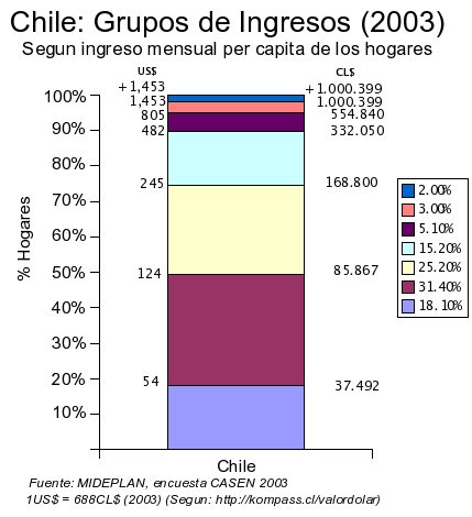 distribucuón del ingreso en Chile según cifras oficiales, en el mundo es peor.  Atención con la desigualdad en nuestro pais.